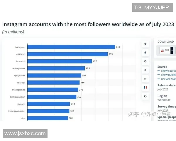数据分析揭示Instagram在社交媒体营销中的强大影响力与潜力